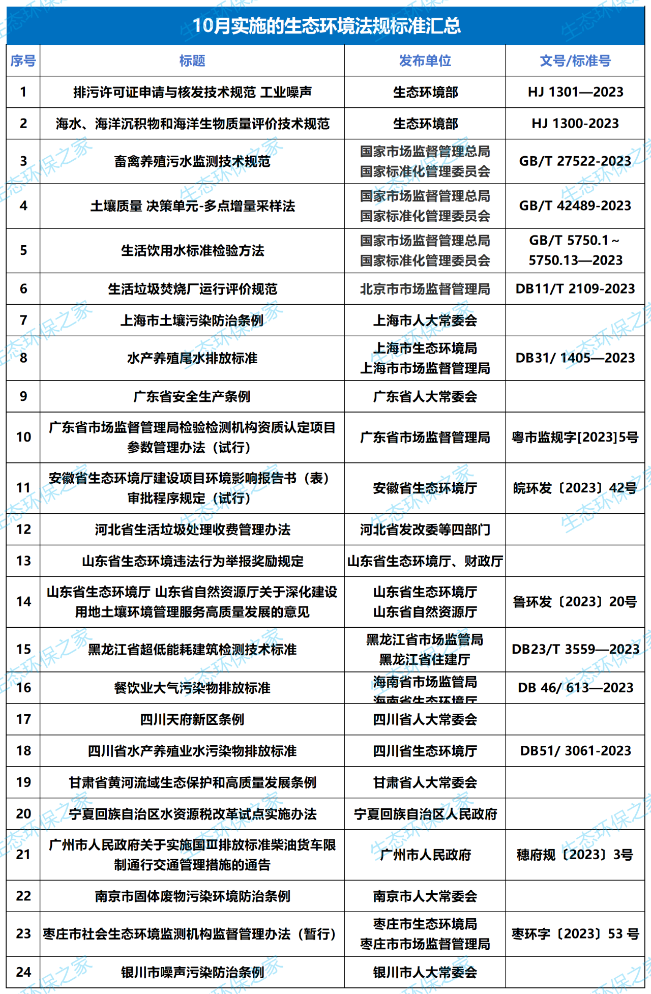 关注 | 10月实施的生态环境法规标准 关注 | 10月实施的生态环境法规标准